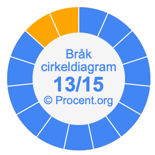 13/15 bråk i ett cirkeldiagram