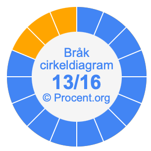 13/16 bråk i ett cirkeldiagram