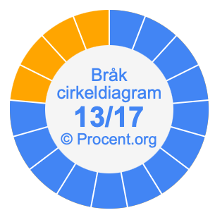 13/17 bråk i ett cirkeldiagram