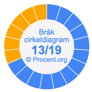 13/19 bråk i ett cirkeldiagram