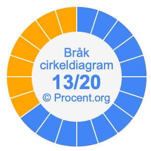 13/20 bråk i ett cirkeldiagram