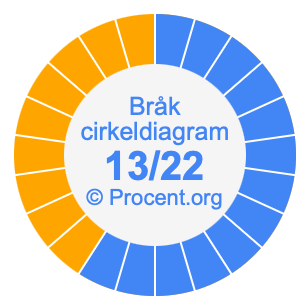 13/22 bråk i ett cirkeldiagram