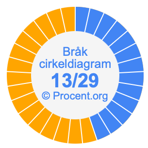 13/29 bråk i ett cirkeldiagram