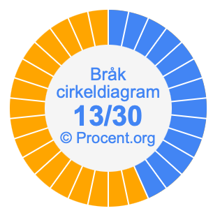 13/30 bråk i ett cirkeldiagram