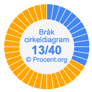 13/40 bråk i ett cirkeldiagram