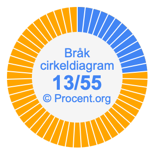 13/55 bråk i ett cirkeldiagram
