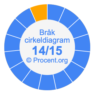 14/15 bråk i ett cirkeldiagram