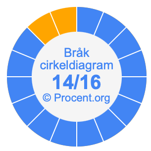 14/16 bråk i ett cirkeldiagram