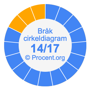 14/17 bråk i ett cirkeldiagram