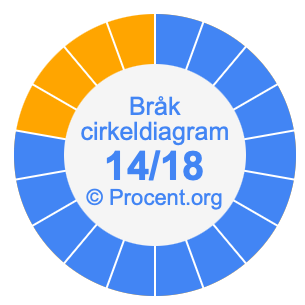 14/18 bråk i ett cirkeldiagram