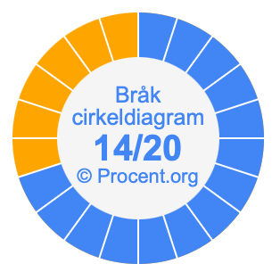 14/20 bråk i ett cirkeldiagram
