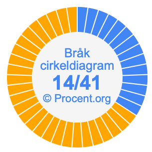 14/41 bråk i ett cirkeldiagram