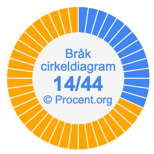14/44 bråk i ett cirkeldiagram