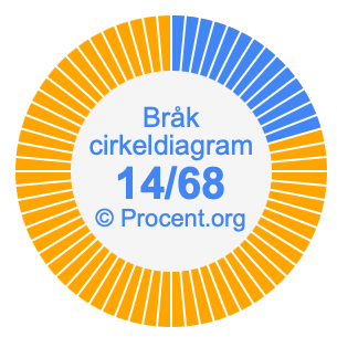 14/68 bråk i ett cirkeldiagram