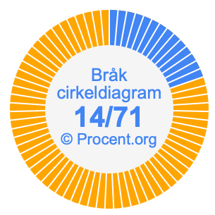 14/71 bråk i ett cirkeldiagram