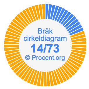 14/73 bråk i ett cirkeldiagram