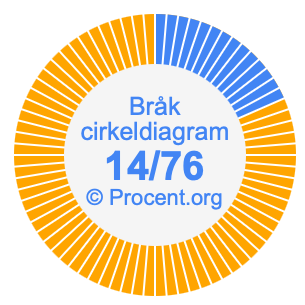 14/76 bråk i ett cirkeldiagram