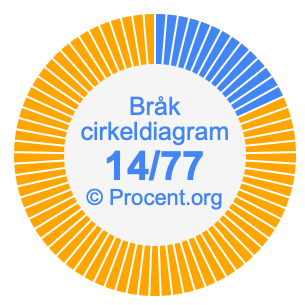 14/77 bråk i ett cirkeldiagram