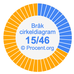 15/46 bråk i ett cirkeldiagram