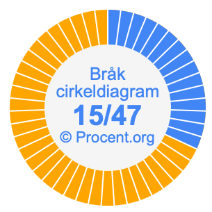 15/47 bråk i ett cirkeldiagram