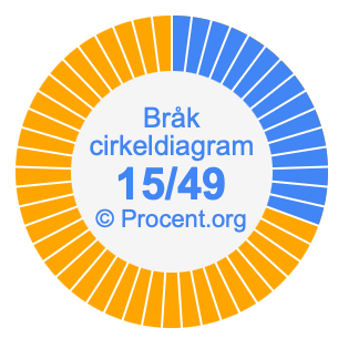 15/49 bråk i ett cirkeldiagram