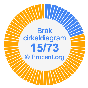 15/73 bråk i ett cirkeldiagram