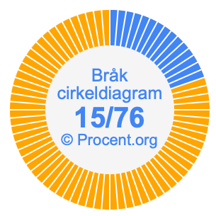 15/76 bråk i ett cirkeldiagram
