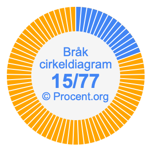 15/77 bråk i ett cirkeldiagram