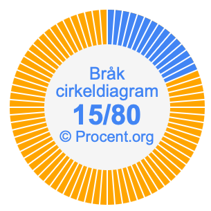 15/80 bråk i ett cirkeldiagram