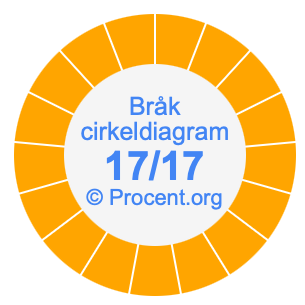17/17 bråk i ett cirkeldiagram