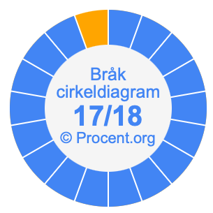 17/18 bråk i ett cirkeldiagram