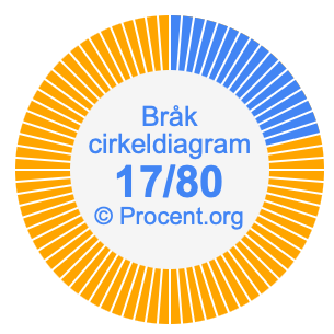 17/80 bråk i ett cirkeldiagram