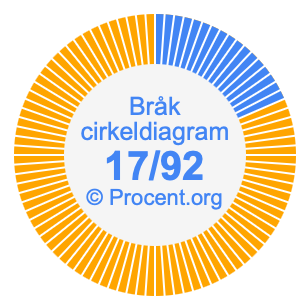 17/92 bråk i ett cirkeldiagram