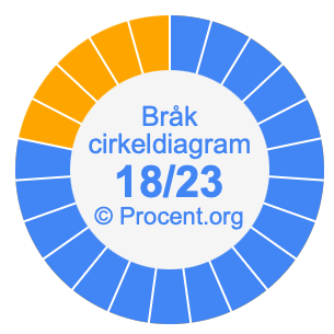 18/23 bråk i ett cirkeldiagram