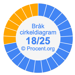 18/25 bråk i ett cirkeldiagram