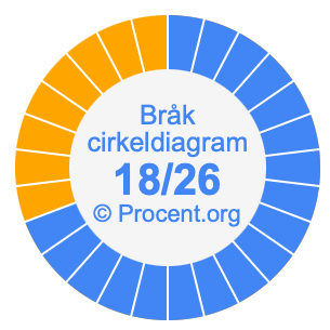 18/26 bråk i ett cirkeldiagram