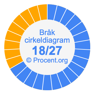 18/27 bråk i ett cirkeldiagram