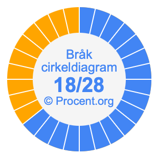 18/28 bråk i ett cirkeldiagram