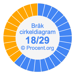 18/29 bråk i ett cirkeldiagram