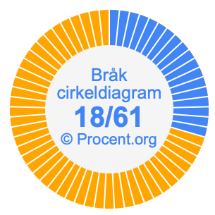 18/61 bråk i ett cirkeldiagram