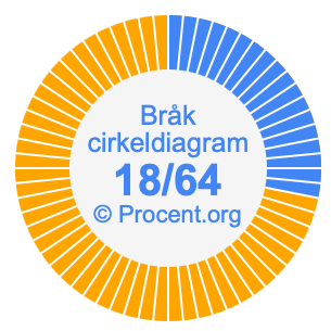 18/64 bråk i ett cirkeldiagram