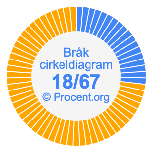 18/67 bråk i ett cirkeldiagram