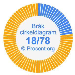 18/78 bråk i ett cirkeldiagram