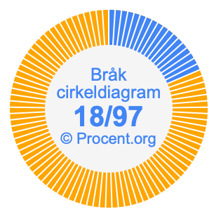 18/97 bråk i ett cirkeldiagram