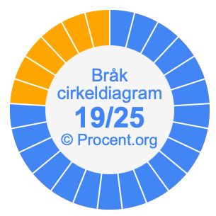 19/25 bråk i ett cirkeldiagram