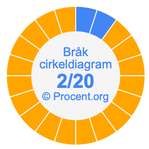 2/20 bråk i ett cirkeldiagram