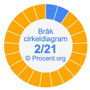 2/21 bråk i ett cirkeldiagram