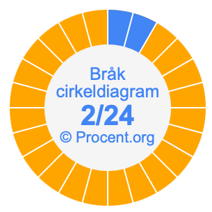 2/24 bråk i ett cirkeldiagram
