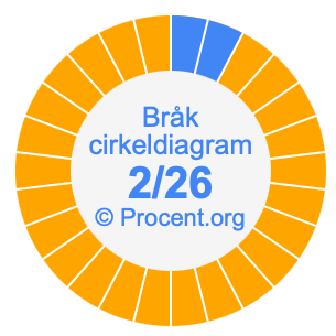 2/26 bråk i ett cirkeldiagram