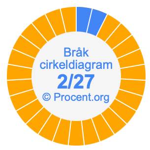 2/27 bråk i ett cirkeldiagram